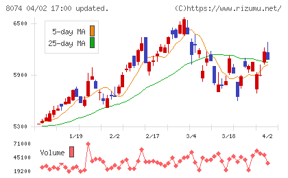 ユアサ商事チャート