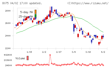 神鋼商事チャート