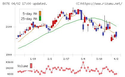 カノークスチャート