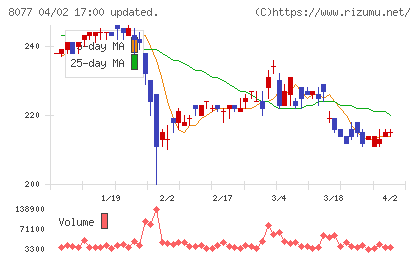 トルクチャート