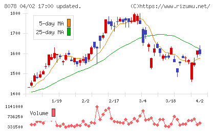 阪和興業チャート