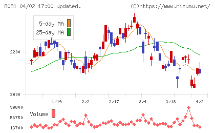 カナデンチャート