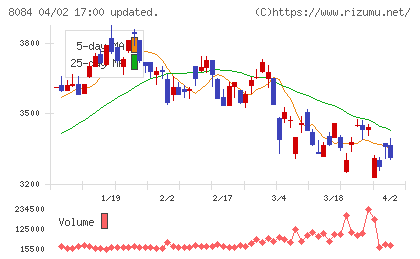 ＲＹＯＤＥＮチャート