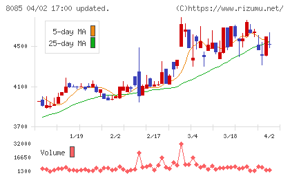 ナラサキ産業チャート