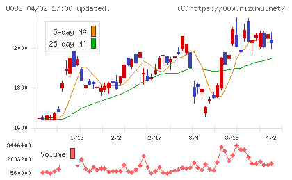 岩谷産業チャート