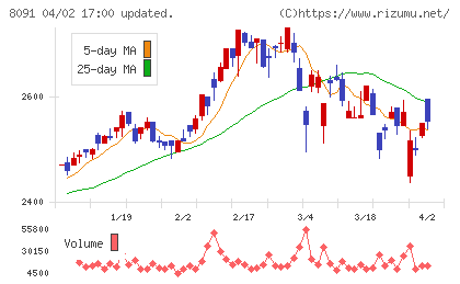 ニチモウチャート