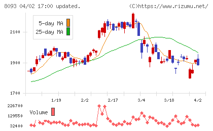 極東貿易チャート