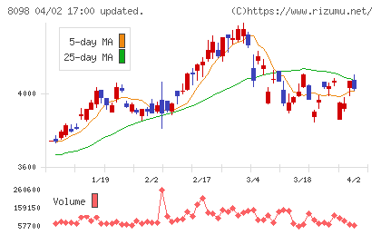 稲畑産業チャート