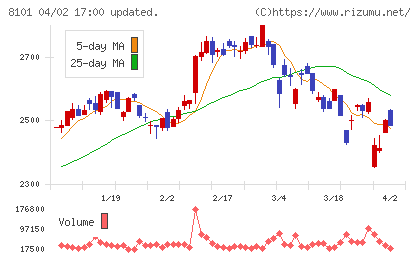 ＧＳＩクレオスチャート