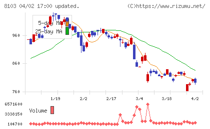 明和産業チャート