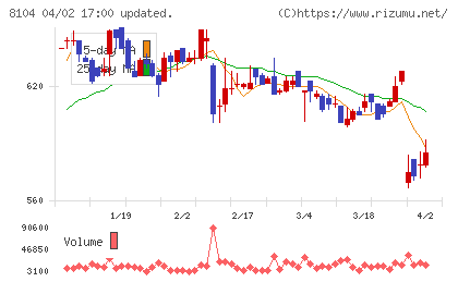 クワザワホールディングスチャート
