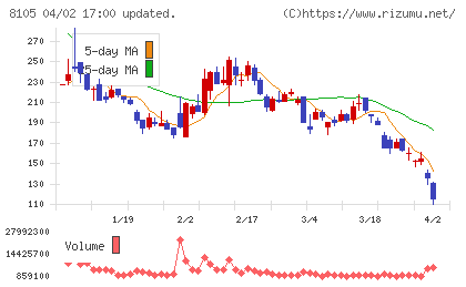 Ｂｉｔｃｏｉｎ　Ｊａｐａｎチャート