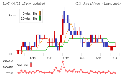 キムラタンチャート
