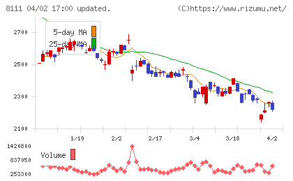 ゴールドウインチャート