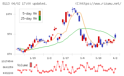 ユニ・チャームチャート