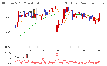ムーンバットチャート