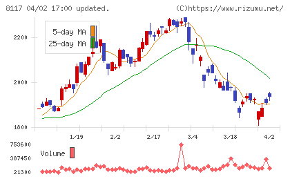 中央自動車工業チャート