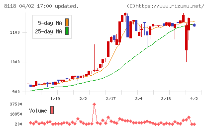 キングチャート