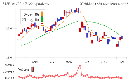 ワキタチャート