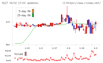ヤマト インターナショナルチャート