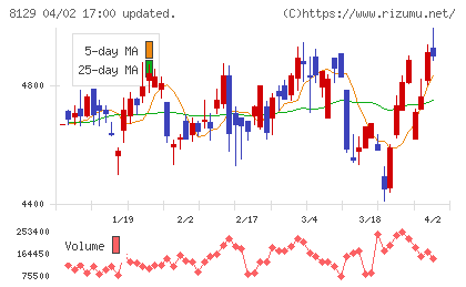 東邦ホールディングスチャート