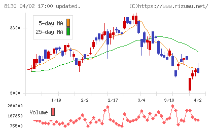 サンゲツチャート