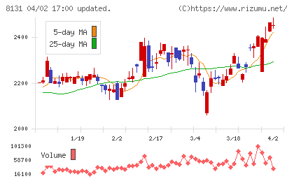 ミツウロコグループホールディングスチャート