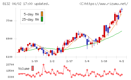 シナネンチャート