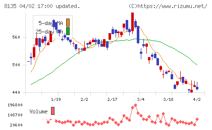 ゼットチャート