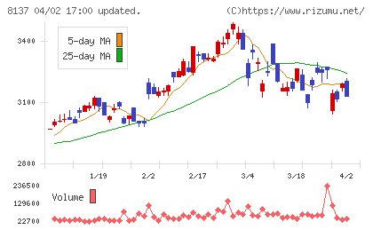 サンワテクノスチャート