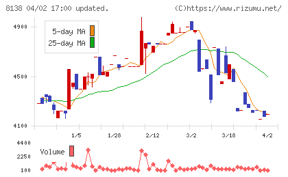三京化成チャート