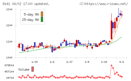 新光商事チャート