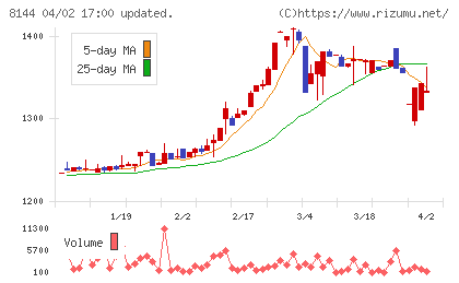 デンキョーグループホールディングスチャート