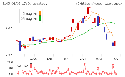 中部水産チャート