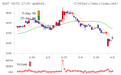 トミタチャート