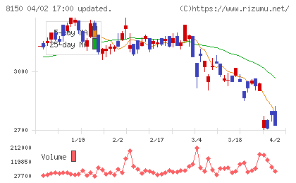 三信電気チャート