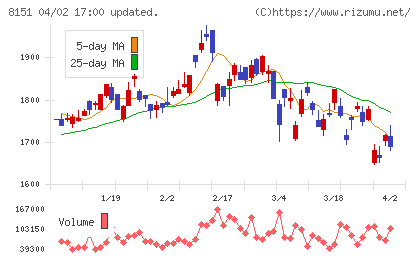 東陽テクニカチャート