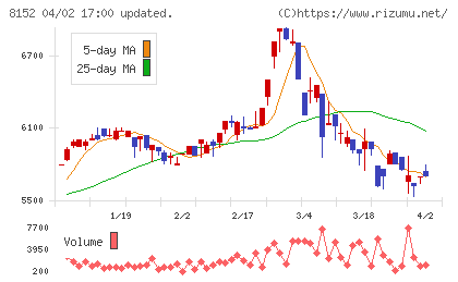 ソマールチャート