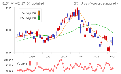 加賀電子チャート