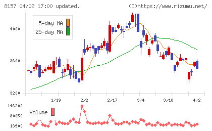 都築電気チャート