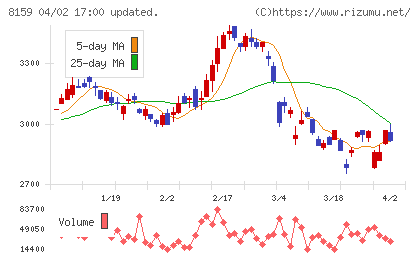 立花エレテックチャート