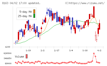ＳＲＳホールディングスチャート