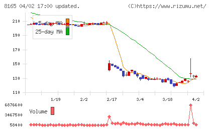 千趣会チャート