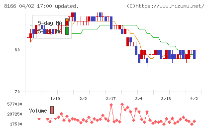 タカキューチャート