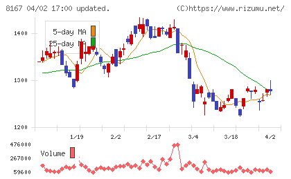 リテールパートナーズチャート