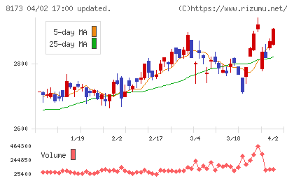 上新電機チャート