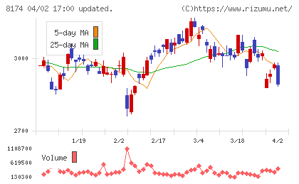 日本瓦斯チャート
