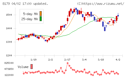 ロイヤルホールディングスチャート