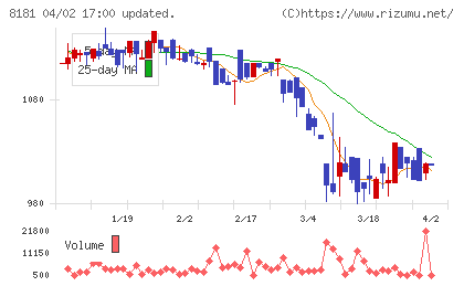 東天紅チャート