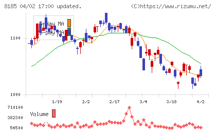 チヨダチャート
